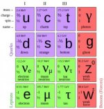 PeriodicTable of elementary particles.jpg