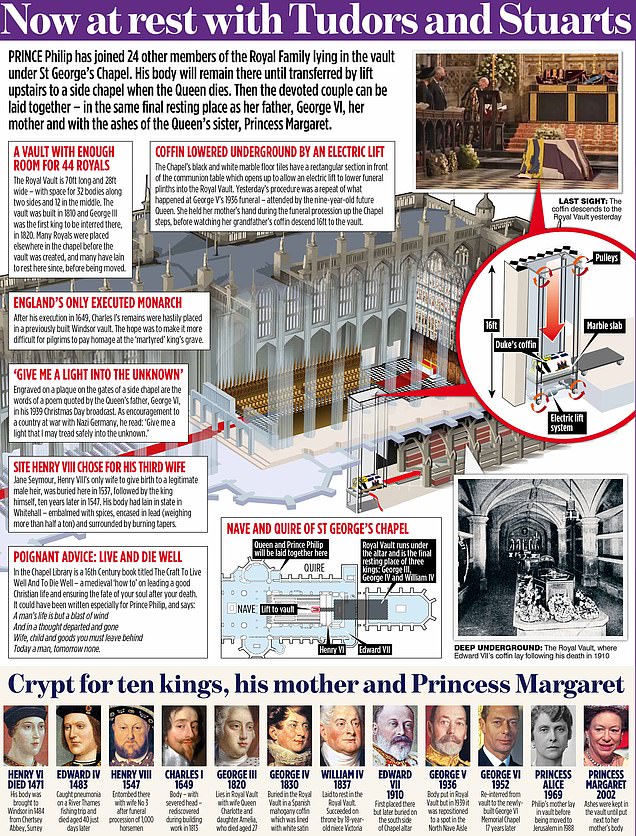 Prince Philip joins 24 other Royals in the vault under St George's Chapel