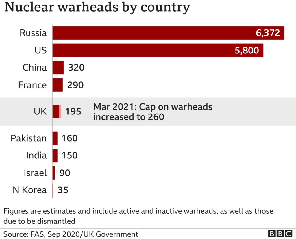 BBC graphic comparing nuclear arsenals worldwide