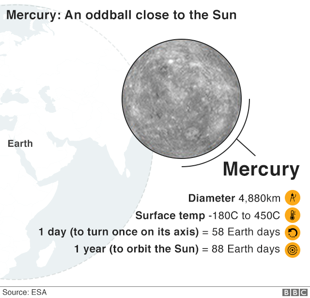 Mercury fact file