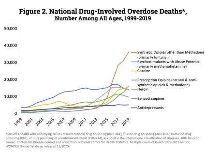 Other synthetic opioids (primarily fentanyl) were the main driver of drug overdose deaths with a nearly 14-fold increase from 2012 to 2019.